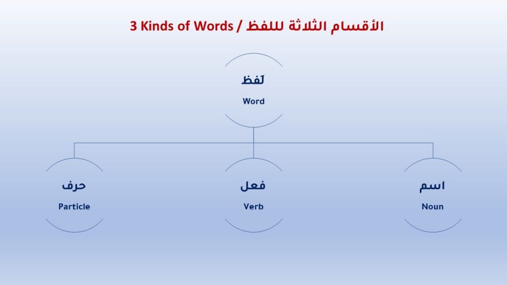 3 basic components of Arabic language