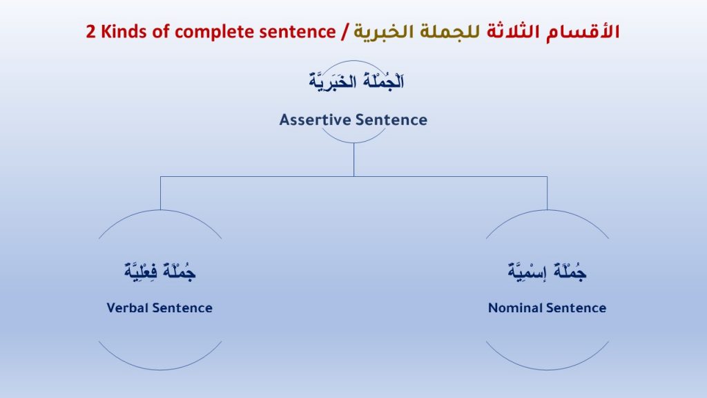 how-to-form-an-arabic-verbal-and-an-arabic-nominal-sentence-alif-arabic